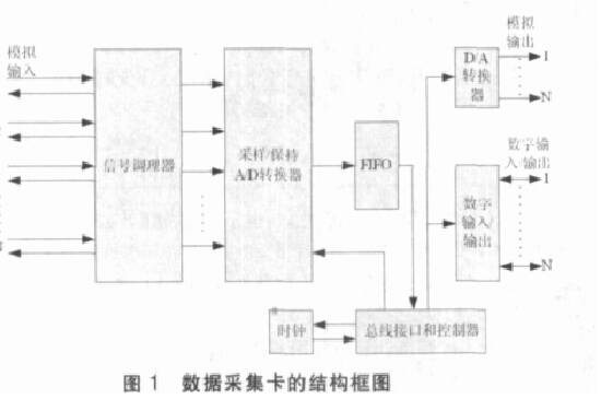 數據采集卡的結構框圖