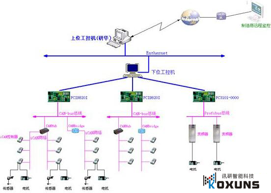 工控機(jī)體系圖 體系圖